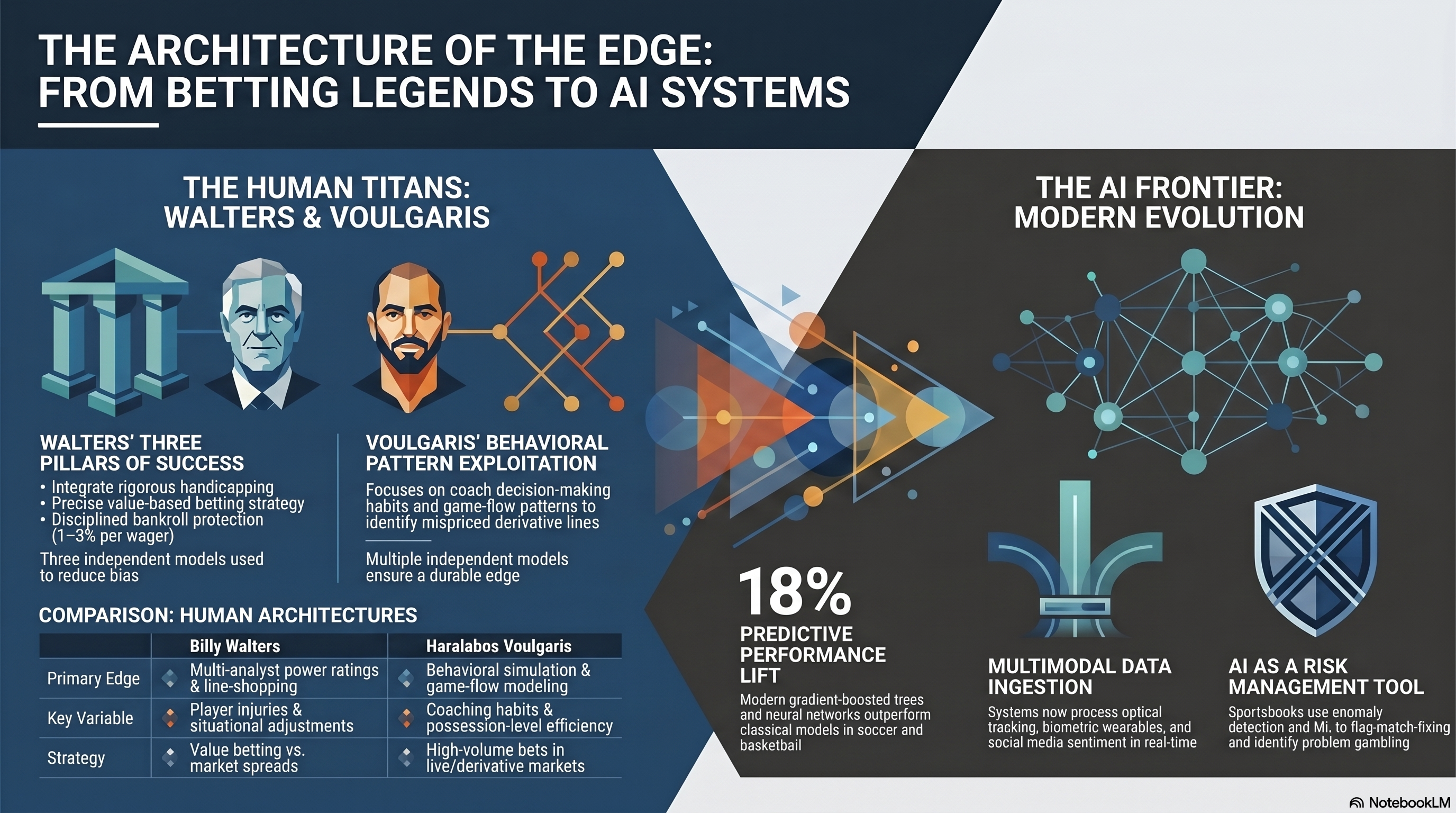 The Architecture of the Edge: From Betting Legends to AI Systems